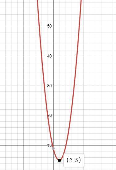 What is the vertex of  y = (x-2)^2 +5?