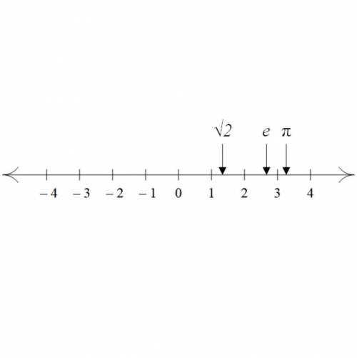 On the number line which point is closest to pie