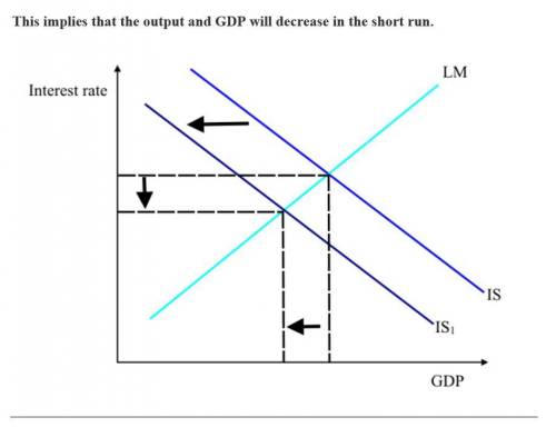 Analyzing macroeconomic events with the IS curve (II): Consider the following changes in the macroec