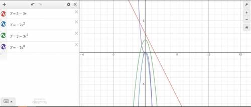 Which is a Linear Equation? A. Y=3-2x B. Y= -7x^2 C. Y=2-3x^2 D. Y=-7×^3