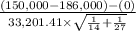 \frac{(150,000-186,000)-(0)}{33,201.41 \times \sqrt{\frac{1}{14}+\frac{1}{27}  } }