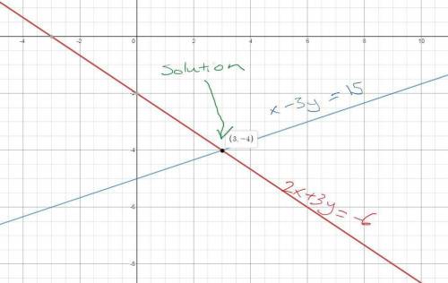 Graph the following system of equations:  2x + 3y = -6 x - 3y = 15  what is the solution to this sys