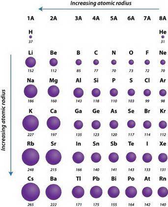 1. What are the trends for atomic size across a period and down a group for the main group elements?