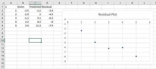 Does the residual plot show that the line of best fit is appropriate for the data? Yes, the points h