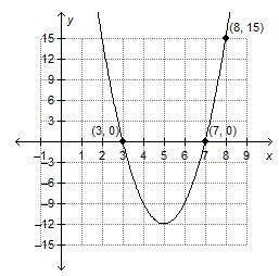 Which function does the graph represent? f(x) = (x + 3)(x + 7) f(x) = (x – 3)(x – 7) f(x) = 3(x – 3)