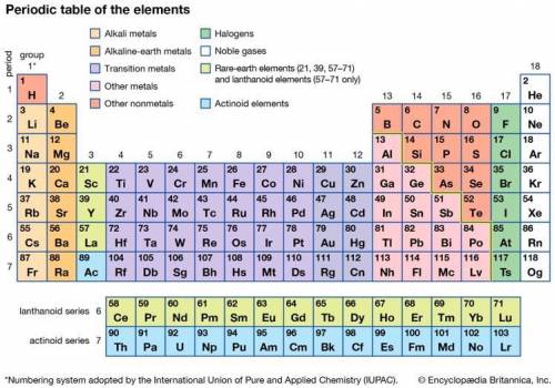 The periodic table organize elements based on