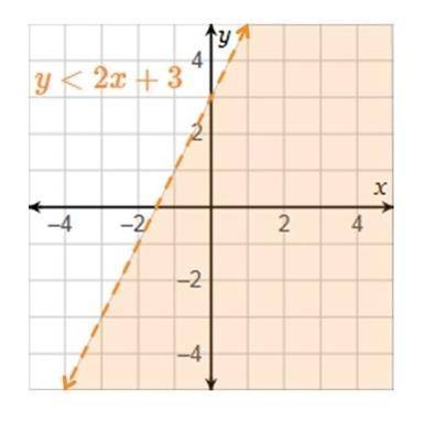 Which of the points are solutions to the inequality? Check all that apply. (-3, 3) (-2,-2) (-1,1) (0