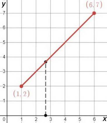 For the line segment whose endpoints are X(1, 2) and Y(6, 7), find the x value for the point located