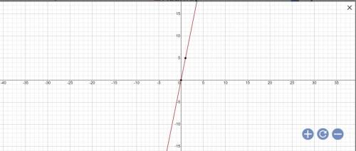 How do you graph y=5x