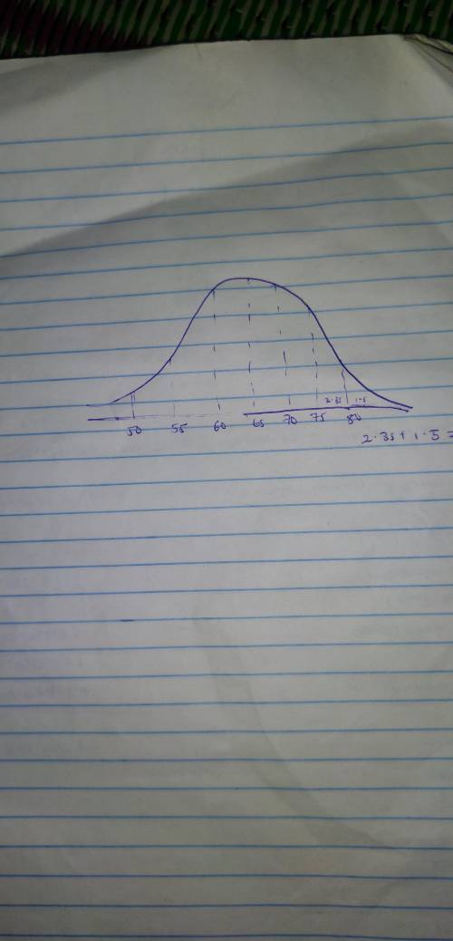 Mr. Barnett’s test is normally distributed with a mean of 65 with a standard deviation of five point