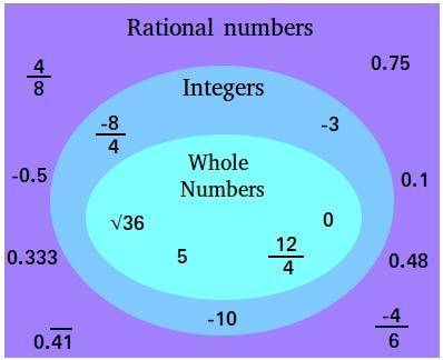 Is -9 a rational number or a irrational number? Thanks