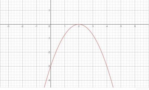 Graph the function. g(x)= -3/4(x-2)^2