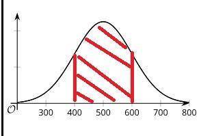 A normal curve with a mean of 500 and a standard deviation of 100 is shown. Shade the region under t