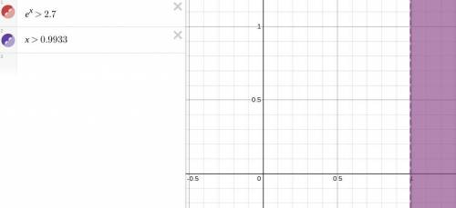 Solve e^x > 2.7 A. x<0.9933 B. x>0.9933 C. x>1.0668 D. x<1.0668