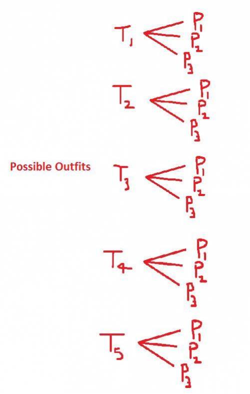 A tailor designed three pairs of pants (P1, P2, and P3) and five tops (T1, T2, T3, T4, and T5) to cr