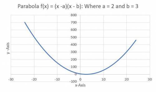 Ray needs help creating the second part of the coaster. Create a unique parabola in the pattern f(x)