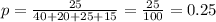 p =\frac{25}{40+20+25+15}= \frac{25}{100}= 0.25