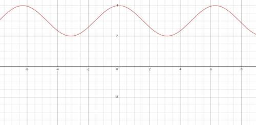 Which is the graph of y = cos(x) + 3? On a coordinate plane, a cosine curve has a maximum of 3 and a