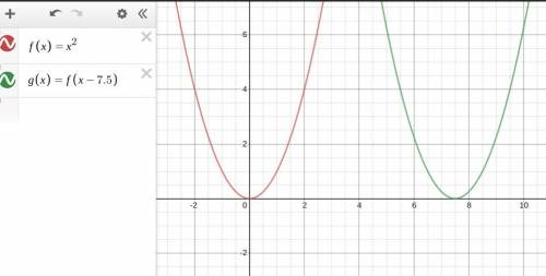 The graph of f(x) = x2 was transformed to create the graph of g(x) = (x − 7.5)2. Which of these desc