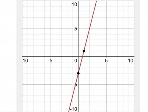 Which graph represents the functionf(x)=-4×-3