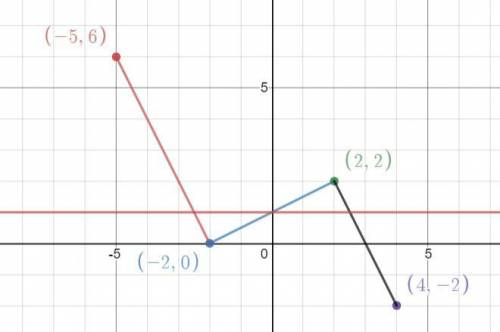 Given the graph below, which of the following statements is true?

On a coordinate plane, a graph sh