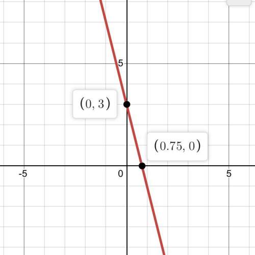 Y = −4x + 3 
Graphing equations in slope-intercept form