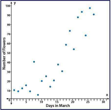 The scatter plot shows the number of flowers that have bloomed in the garden during the month of Mar