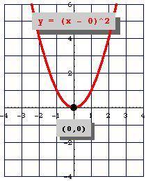 10. What is the formula used tofind the vertex of the parabola.| (2 points)