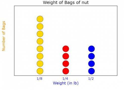 Amy filled bags with mixed nuts. The weights of the bags are 1/8 lb, 1/4 lb, 1/8 lb, 1/2 lb, 1/8 lb,