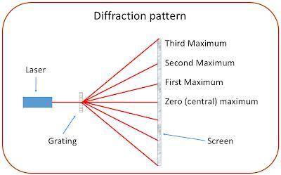 Diffraction occurs for all types of waves, including sound waves. High-frequency sound from a distan