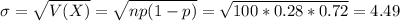 \sigma = \sqrt{V(X)} = \sqrt{np(1-p)} = \sqrt{100*0.28*0.72} = 4.49