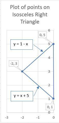 find the equation of the sides of an isosceles right angled triangle whose vertex is (-2,3) and the