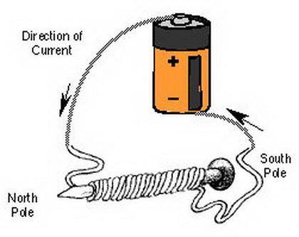 What are the 3 critical components of an electromagnet and what purpose do they each serve?