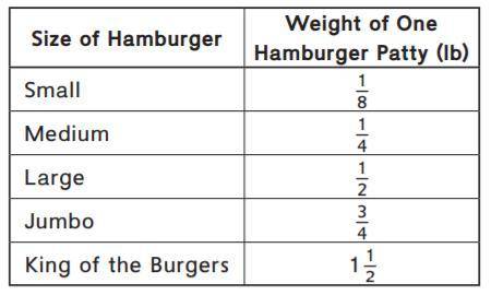 - Mrs. Ward found 80-ounce packages of hamburger on sale. If she needs to make

2 of each size hambu