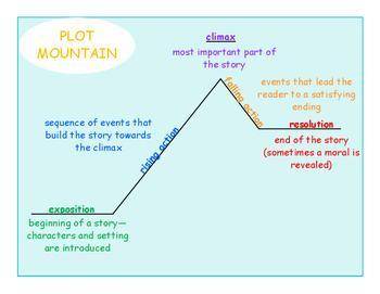 After the high point of a story, what leads to the conflict resolution?

the rising action
the expos