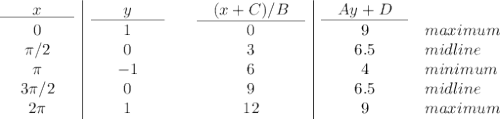 \begin{array}{c|ccc|cl}\underline{\qquad x\qquad}&\underline{\qquad y\qquad}&&\underline{\quad (x+C)/ B\quad}&\underline{\quad Ay+D\quad}\\0&1&&0&9&maximum\\\pi/2&0&&3&6.5&midline\\\pi&-1&&6&4&minimum\\3\pi/2&0&&9&6.5&midline\\2\pi&1&&12&9&maximum\\\end{array}