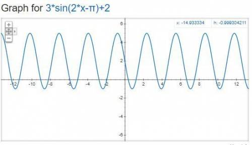 Consider the following trigonometric function. h(x) = 3 sin (2x - pi) + 2. Graph h(x) in the interac