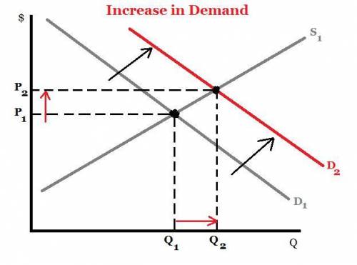 g An increase in demand is represented by a a. movement downward and to the right along a demand cur