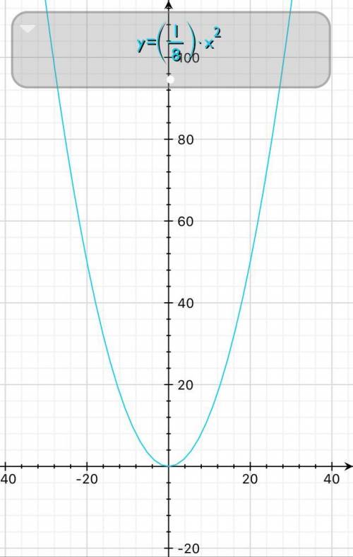 If f(x)=x^2 is vertically compressed by a factor of 8 yo g(x) , what is the equation of g(x)
