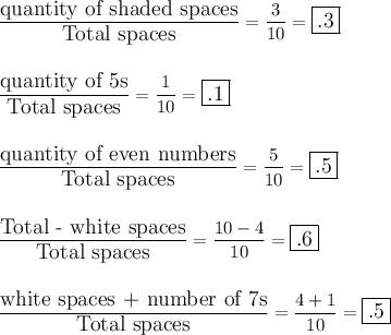 \large \dfrac{\text{quantity of shaded spaces}}{\text{Total spaces}}=\dfrac{3}{10}=\large\boxed{.3}\\\\\\\dfrac{\text{quantity of 5s}}{\text{Total spaces}}=\dfrac{1}{10}=\large\boxed{.1}\\\\\\\dfrac{\text{quantity of even numbers}}{\text{Total spaces}}=\dfrac{5}{10}=\large\boxed{.5}\\\\\\\dfrac{\text{Total - white spaces}}{\text{Total spaces}}=\dfrac{10-4}{10}=\large\boxed{.6}\\\\\\\dfrac{\text{white spaces + number of 7s}}{\text{Total spaces}}=\dfrac{4+1}{10}=\large\boxed{.5}\\