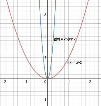 What is the effect on the graph of the function f(x) = x2 when f(x) is changed to f(5x)?