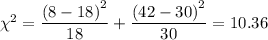 \chi ^{2} = \dfrac{\left (8- 18\right )^{2}}{18} +  \dfrac{\left (42 - 30\right )^{2}}{30} = 10.36