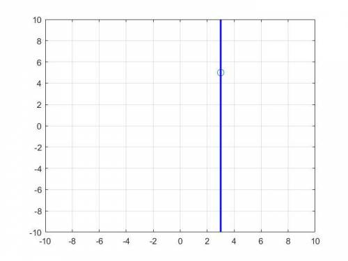 F(x)=(x-3)^2+5 plot the vertex and the axis of symmetry of this function.