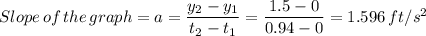 Slope\, of \, the\, graph = a = \dfrac{y_{2}-y_{1}}{t_{2}-t_{1}} = \dfrac{1.5-0}{0.94-0} = 1.596 \, ft/s^{2}