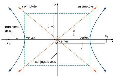 A hyperbola in the form (x ^ 2)/(a ^ 2) - (y ^ 2)/(b ^ 2) = 1 has a center, vertices, and foci that