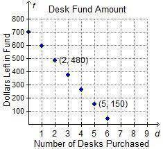 The graph below shows the amount of money left in the school’s desk fund, f, after d desks have been