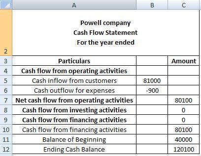 Powell Company began the Year 3 accounting period with $40,000 cash, $86,000 inventory, $60,000 comm