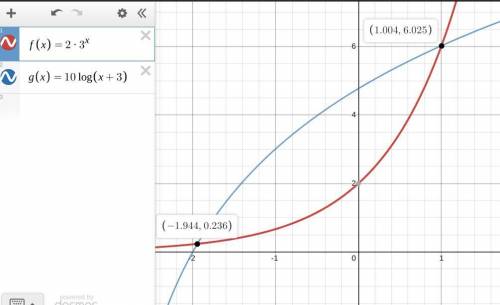 Use technology to approximate the solution(s) to the system of equations to the nearest tenth of a u