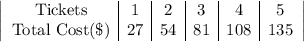 \left|\begin{array}{c|c|c|c|c|c}$Tickets&1&2&3&4&5\\$Total Cost(\$)&27&54&81&108&135\end{array}\right|