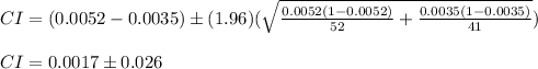 CI =(0.0052-0.0035)\pm (1.96)(\sqrt{\frac{0.0052(1-0.0052)}{52}+\frac{0.0035(1-0.0035)}{41}})\\\\CI=0.0017\pm0.026